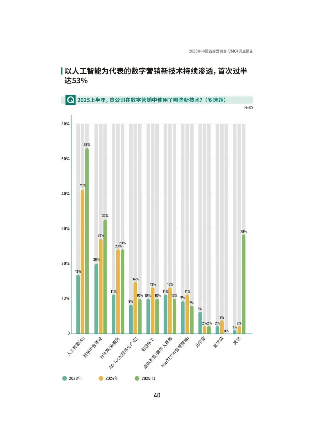 2025中国首席营销官(CMO)调查报告