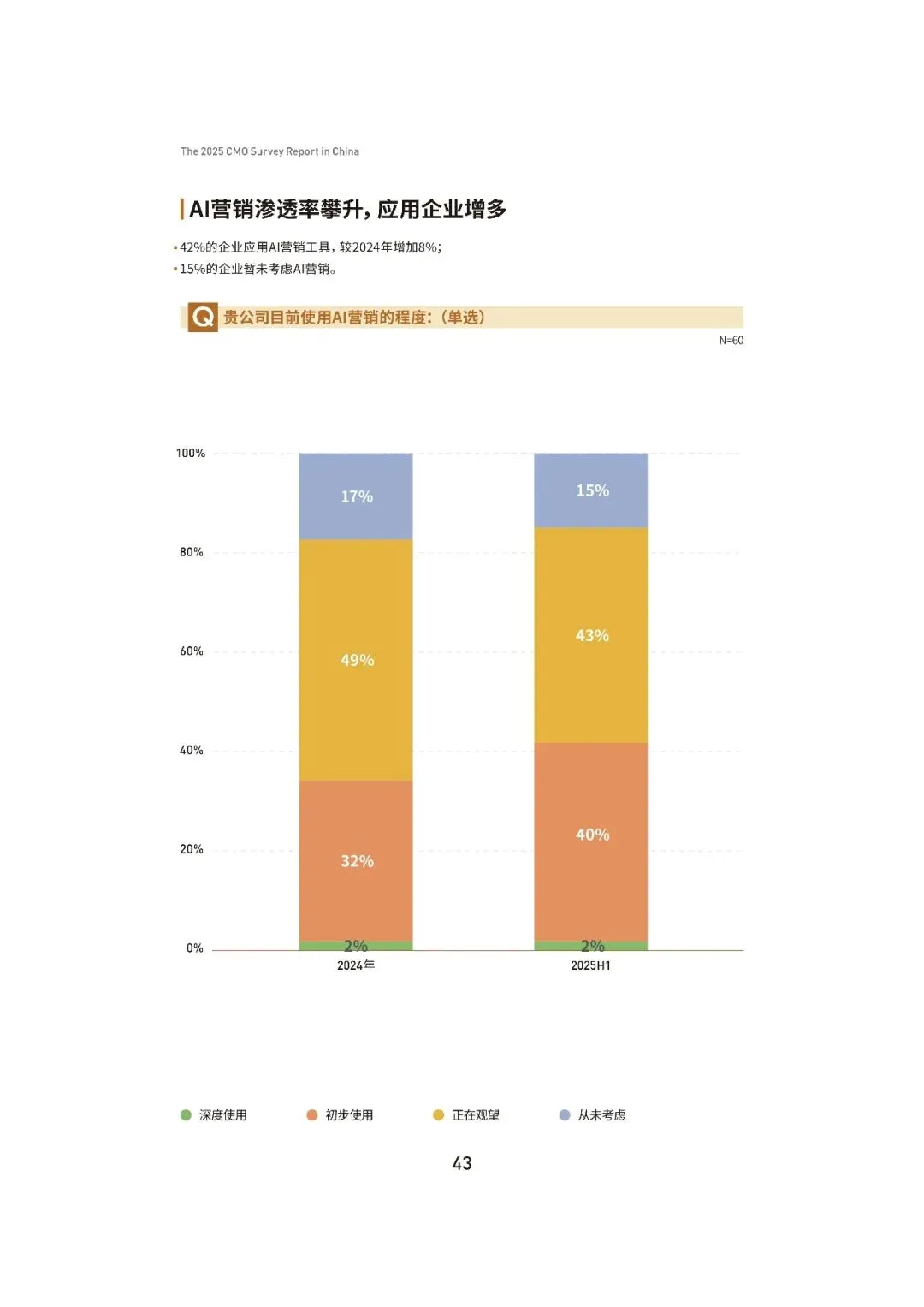2025中国首席营销官(CMO)调查报告