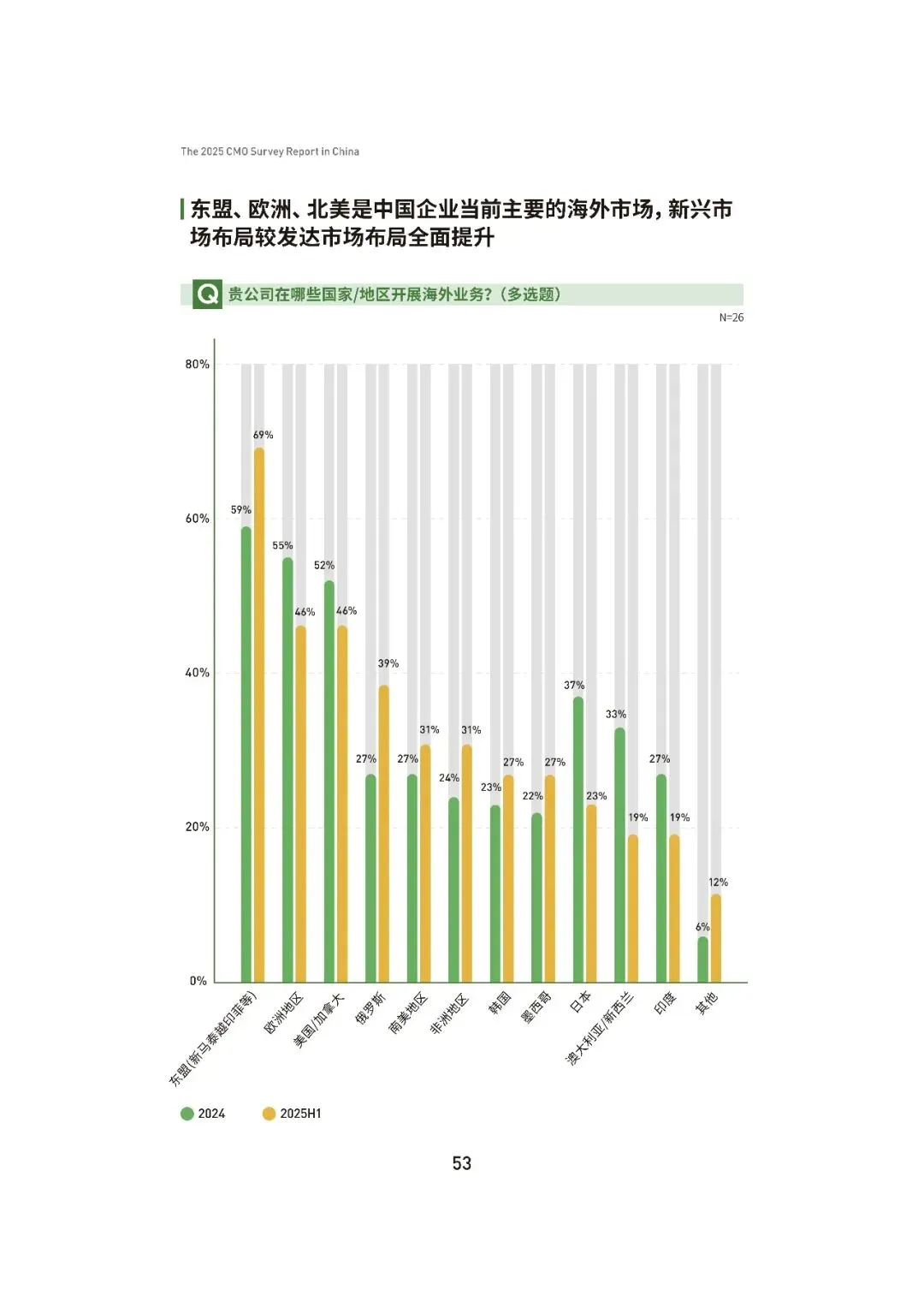 2025中国首席营销官(CMO)调查报告