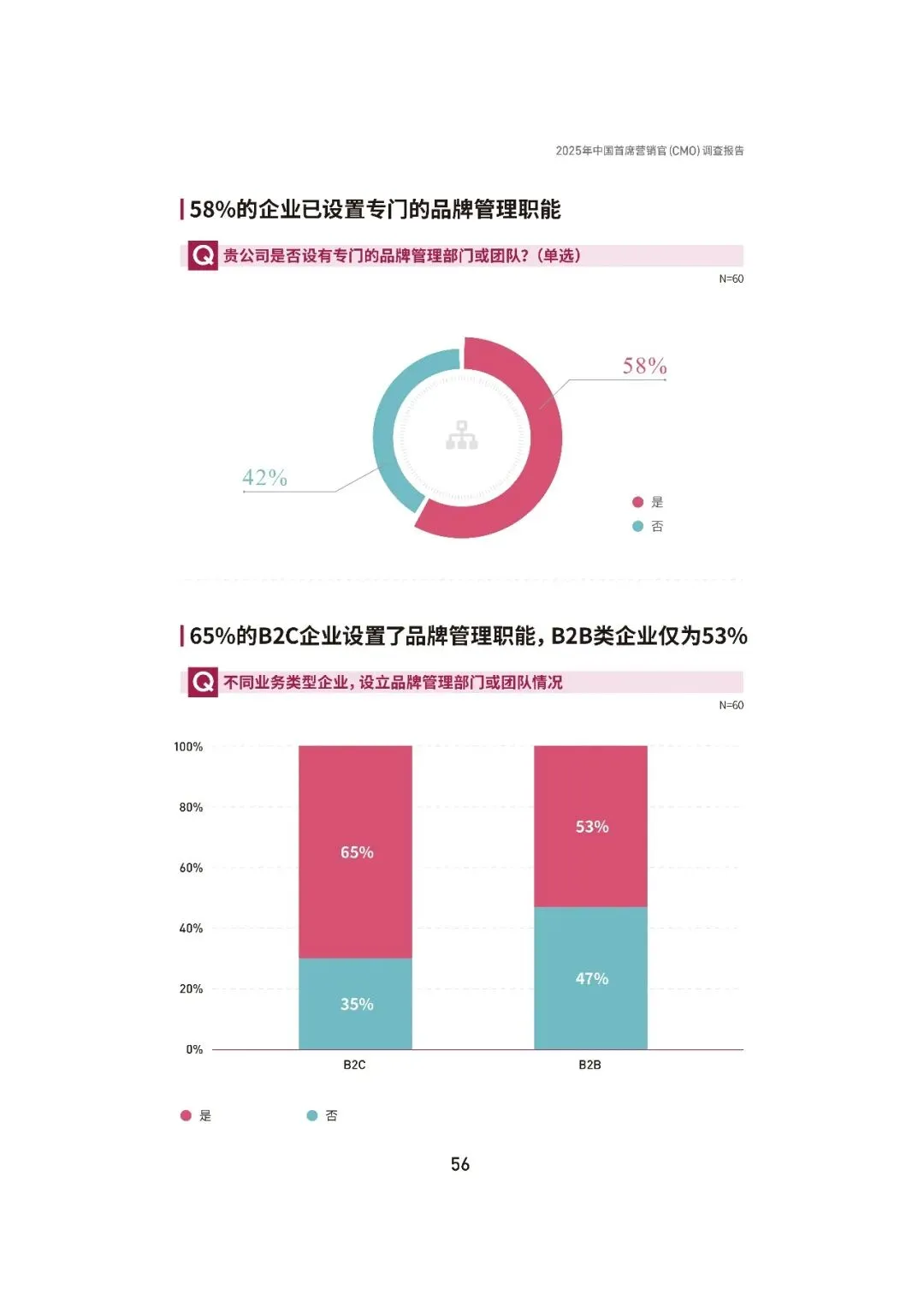 2025中国首席营销官(CMO)调查报告