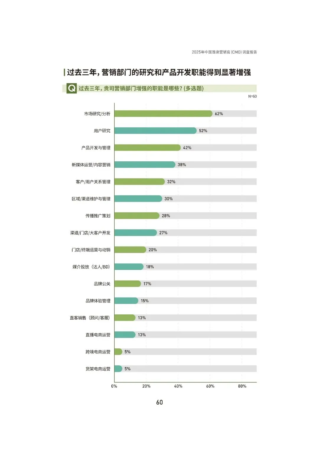 2025中国首席营销官(CMO)调查报告
