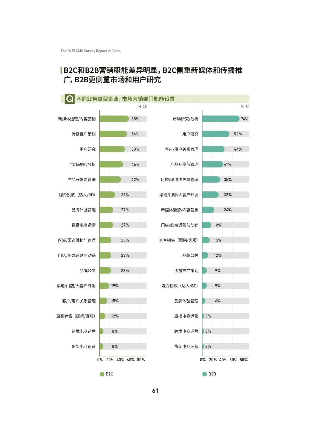 2025中国首席营销官(CMO)调查报告