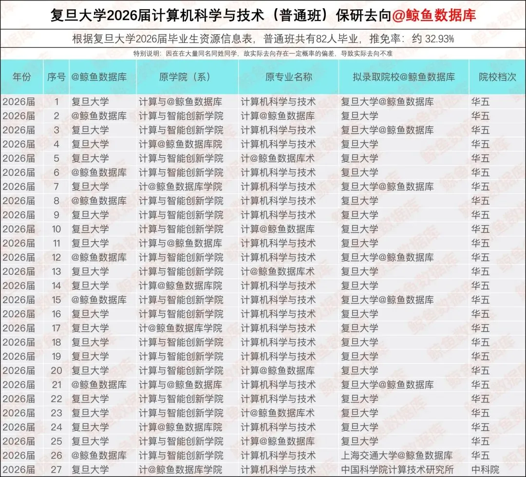 复旦大学2026届计算机科学与技术(普通班)保研去向