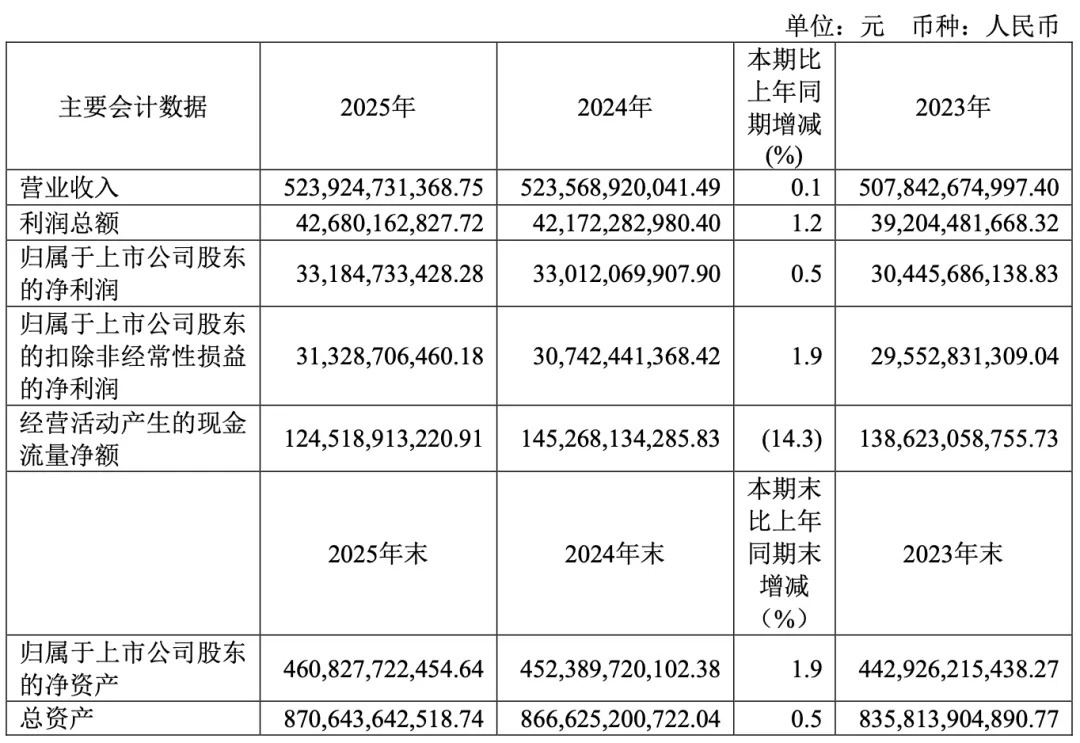 减员 4225 人:包括销售、营销、运营、维护