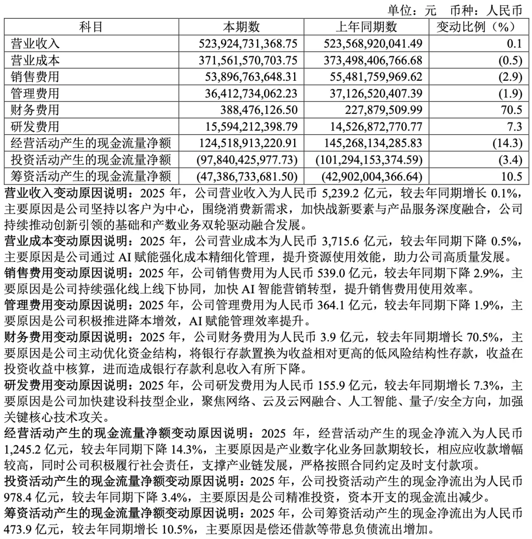 减员 4225 人:包括销售、营销、运营、维护