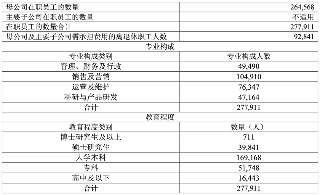 减员 4225 人:包括销售、营销、运营、维护