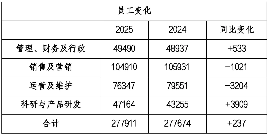 减员 4225 人:包括销售、营销、运营、维护