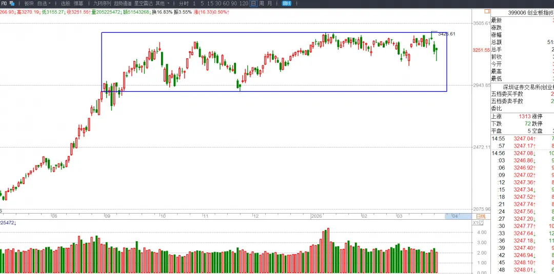3.24 复盘~ 市场接下来怎么走?
