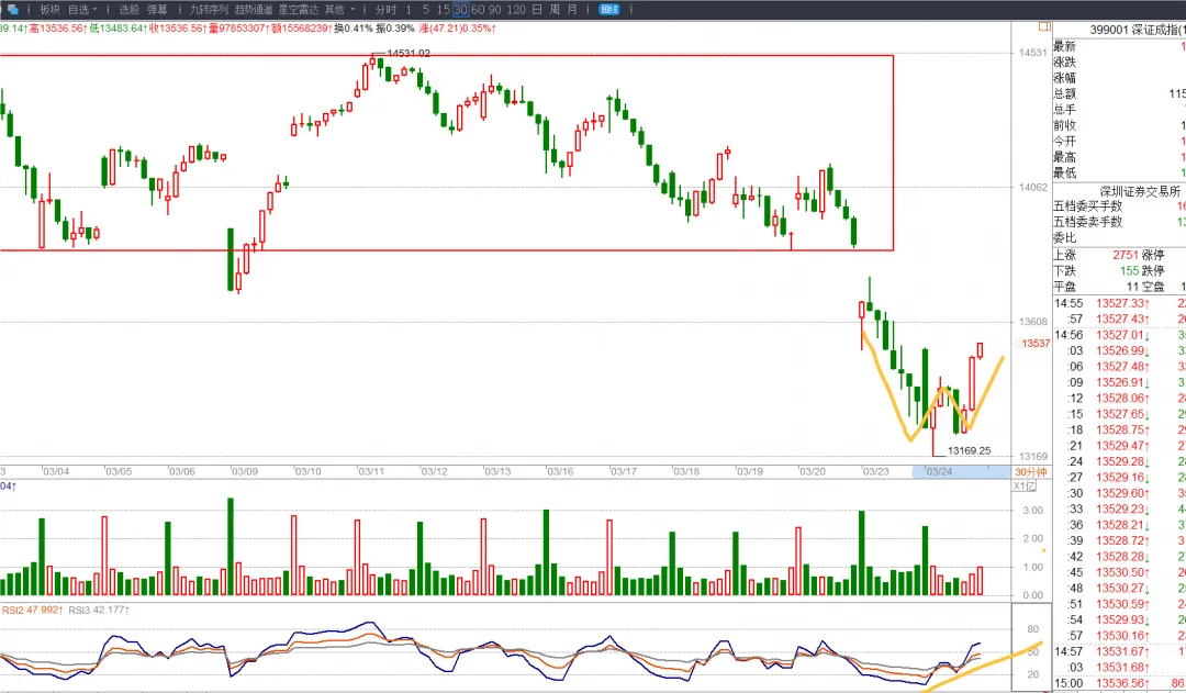 3.24 复盘~ 市场接下来怎么走?