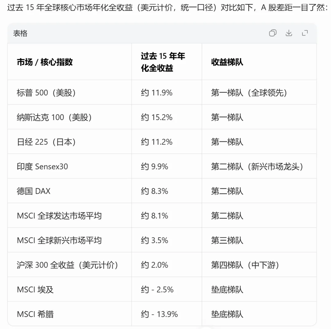 A股的市场回报率也忒低了