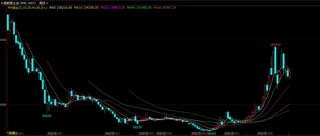 高波市场的话题王者 —— 碳酸锂