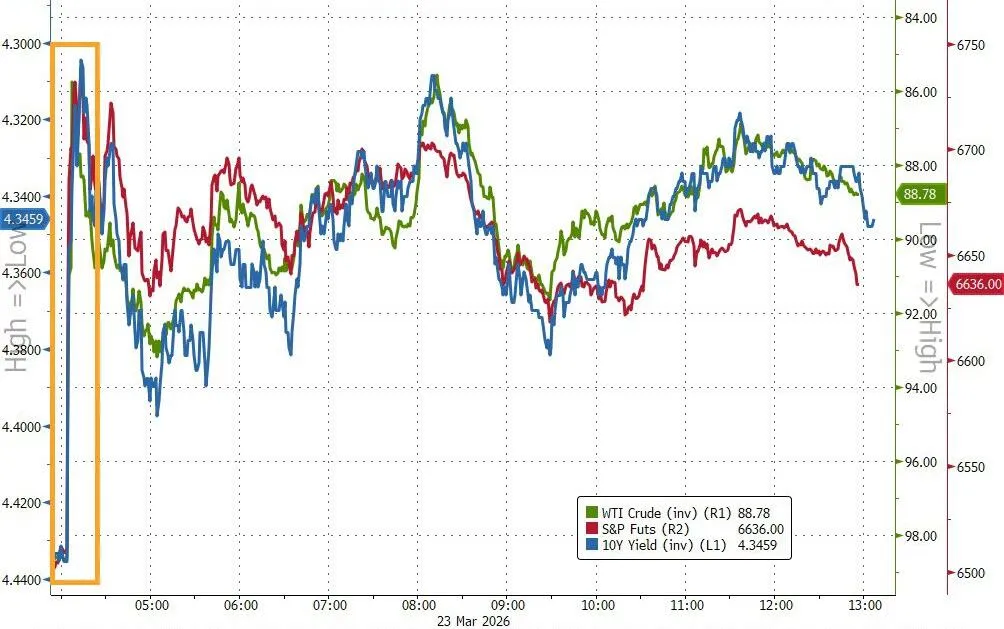 美伊“撕扯”全球市场,美股反弹,美债巨震,原油暴跌10%,黄金九连跌