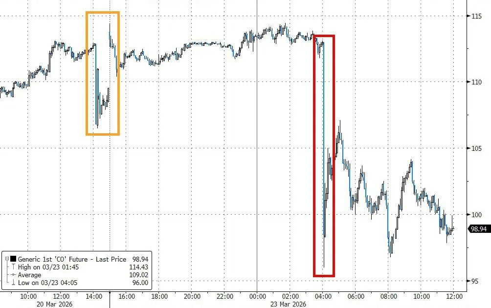 美伊“撕扯”全球市场,美股反弹,美债巨震,原油暴跌10%,黄金九连跌