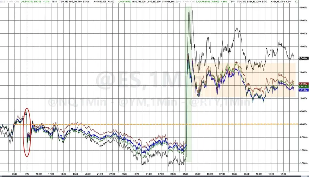 美伊“撕扯”全球市场,美股反弹,美债巨震,原油暴跌10%,黄金九连跌