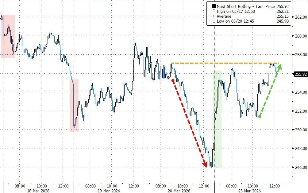 美伊“撕扯”全球市场,美股反弹,美债巨震,原油暴跌10%,黄金九连跌