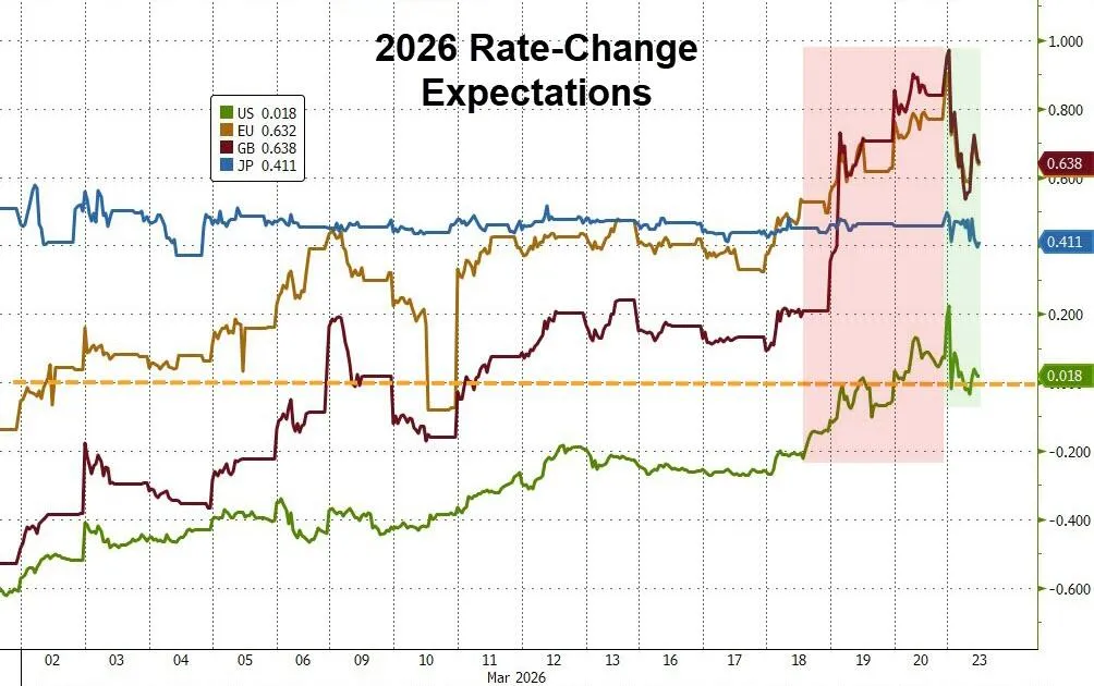 美伊“撕扯”全球市场,美股反弹,美债巨震,原油暴跌10%,黄金九连跌