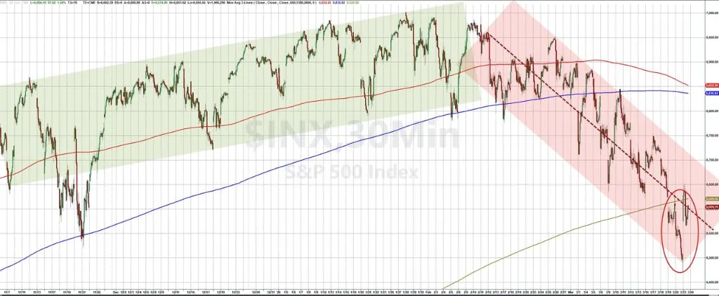 美伊“撕扯”全球市场,美股反弹,美债巨震,原油暴跌10%,黄金九连跌