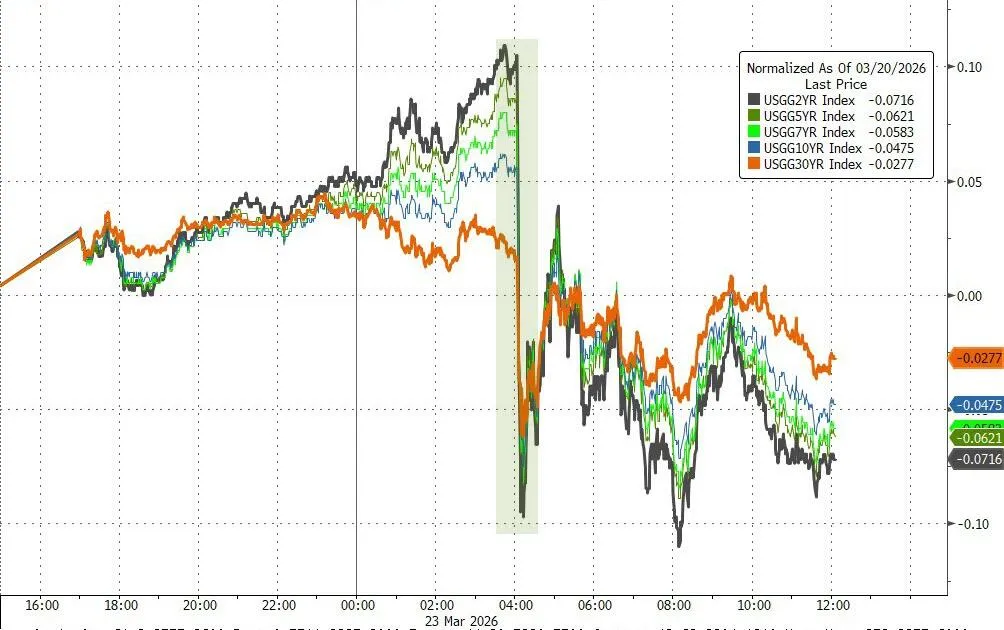 美伊“撕扯”全球市场,美股反弹,美债巨震,原油暴跌10%,黄金九连跌