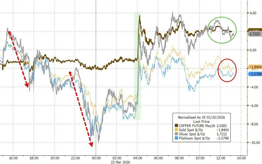 美伊“撕扯”全球市场,美股反弹,美债巨震,原油暴跌10%,黄金九连跌