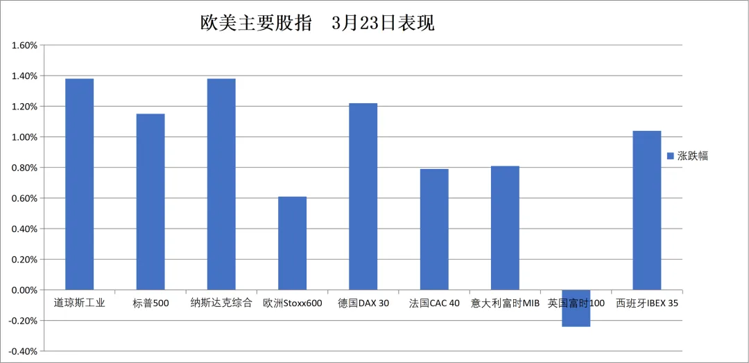 美伊“撕扯”全球市场,美股反弹,美债巨震,原油暴跌10%,黄金九连跌
