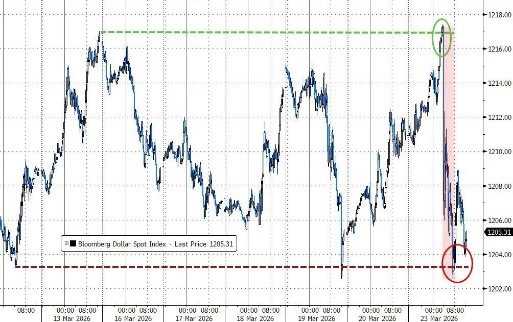美伊“撕扯”全球市场,美股反弹,美债巨震,原油暴跌10%,黄金九连跌