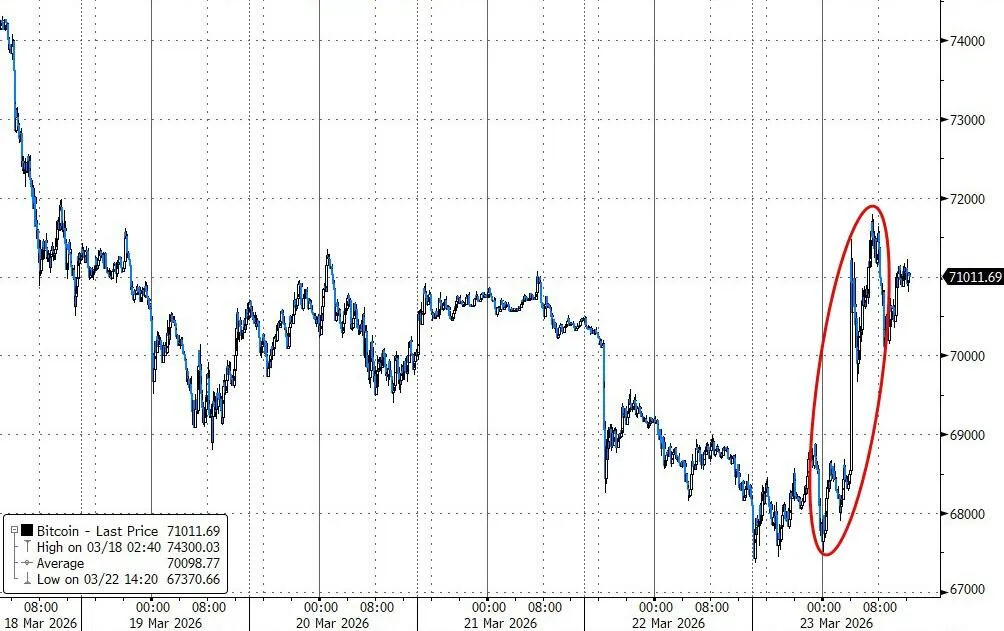 美伊“撕扯”全球市场,美股反弹,美债巨震,原油暴跌10%,黄金九连跌