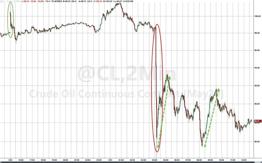 美伊“撕扯”全球市场,美股反弹,美债巨震,原油暴跌10%,黄金九连跌