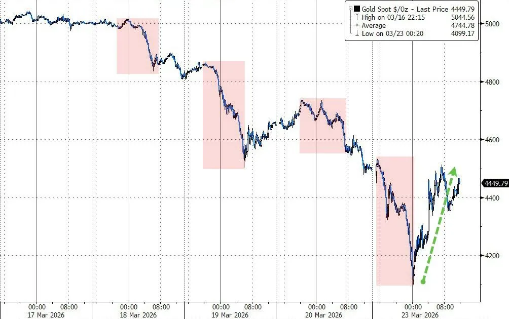 美伊“撕扯”全球市场,美股反弹,美债巨震,原油暴跌10%,黄金九连跌