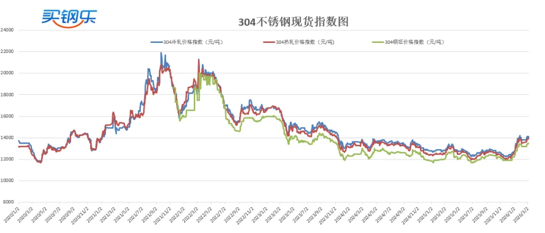 美伊局势“罗生门”引爆市场,不锈钢期现价格共振冲高