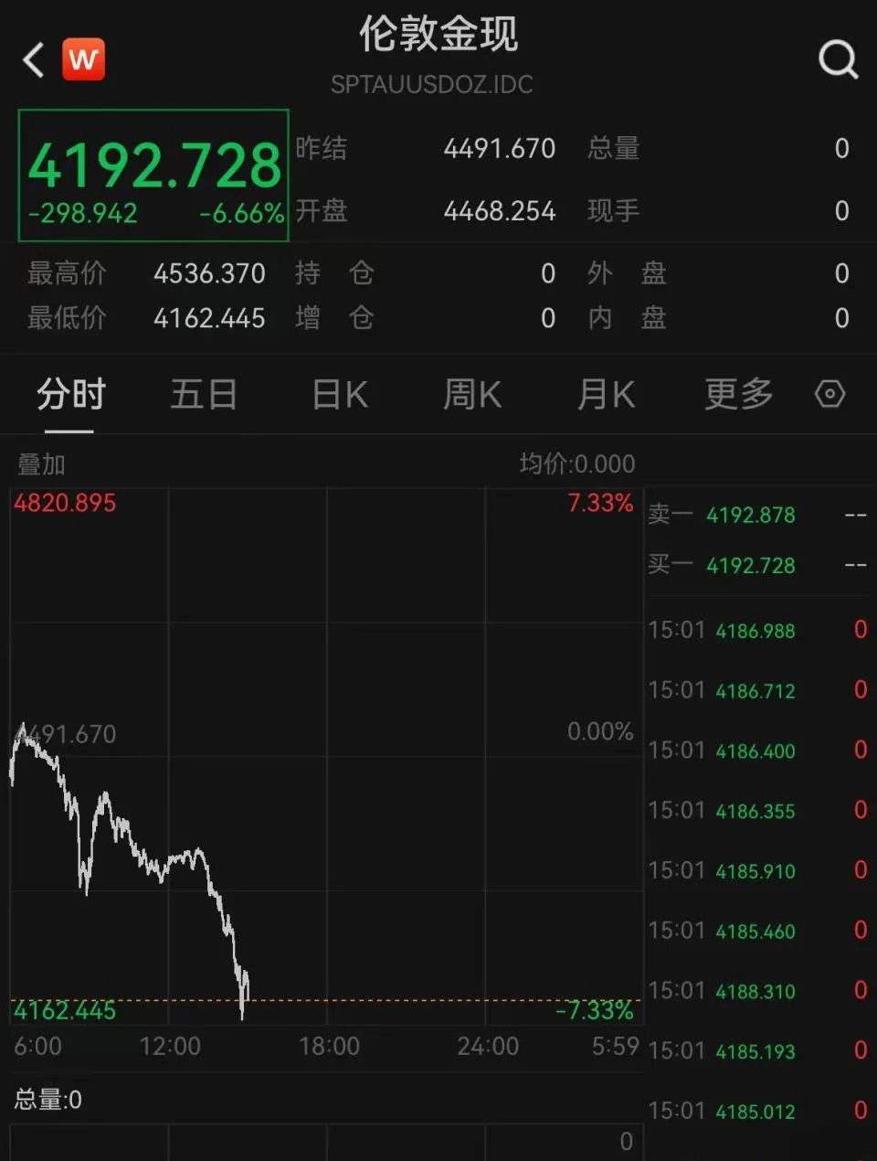金价暴跌不止、风险资产齐跌:市场在何种恐慌中交易?