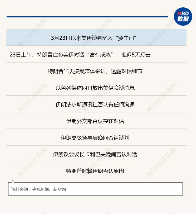 美伊谈判“罗生门”牵动全球市场,143亿元神秘资金提前15分钟入场!特朗普转发并支持巴方主办会谈,未来5天关注四大关键信号
