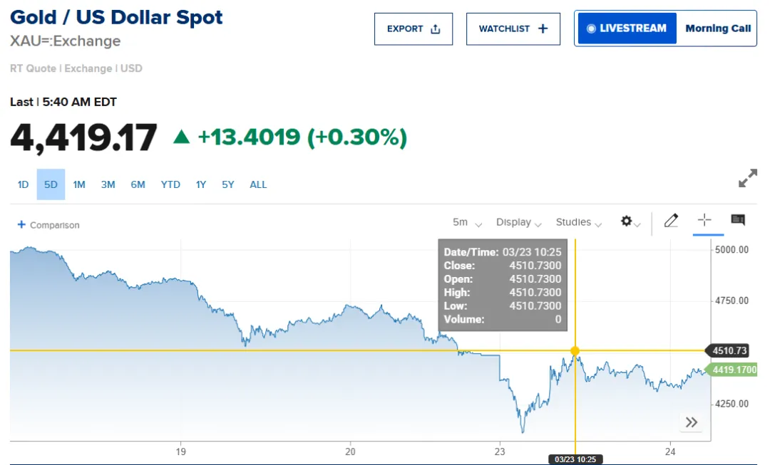 美伊谈判“罗生门”牵动全球市场,143亿元神秘资金提前15分钟入场!特朗普转发并支持巴方主办会谈,未来5天关注四大关键信号