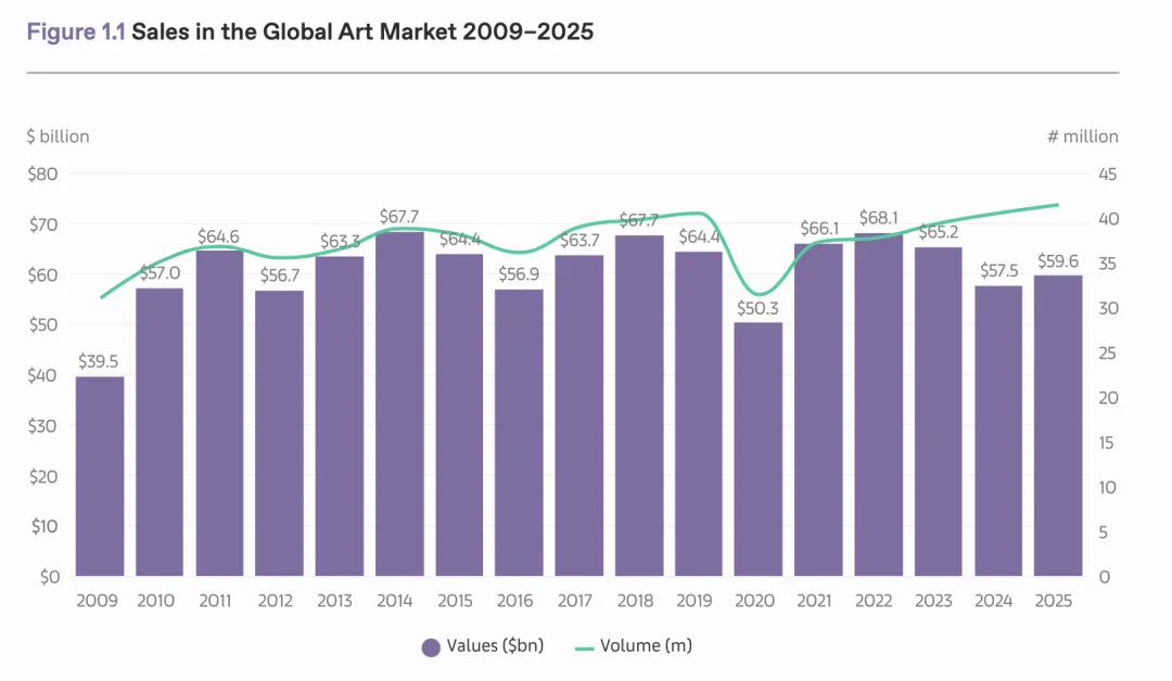 全球艺术市场2026:复苏与重构