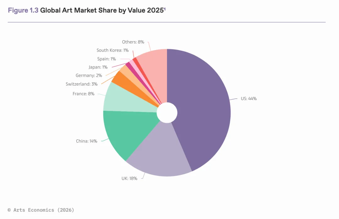全球艺术市场2026:复苏与重构