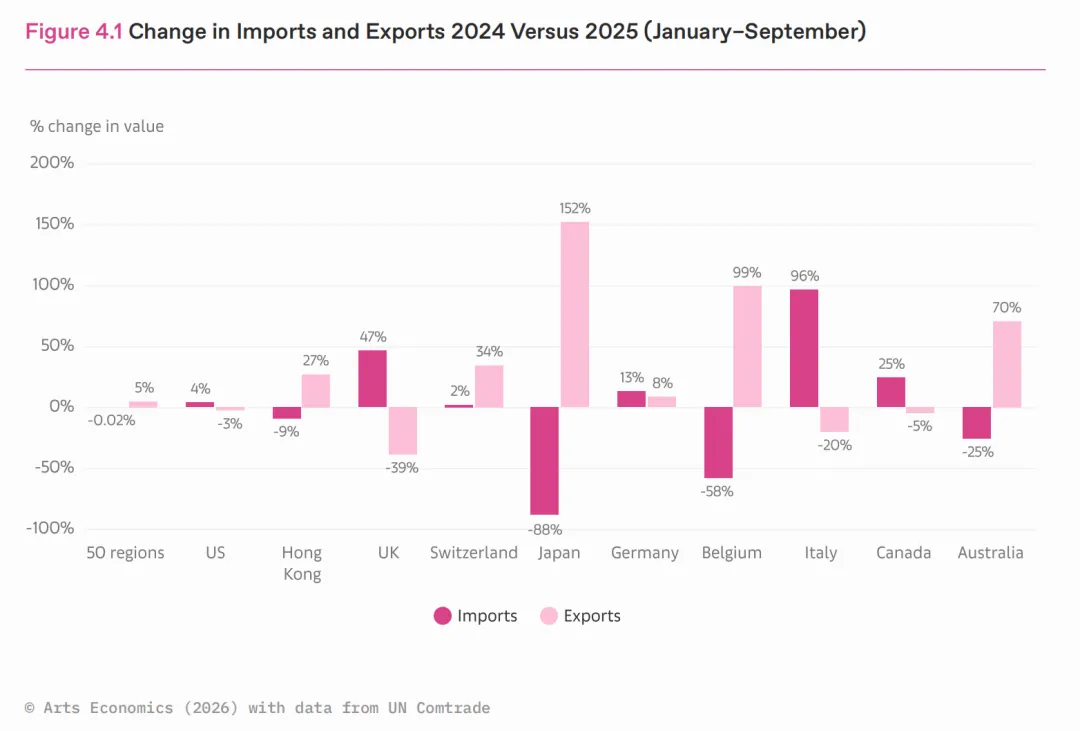 全球艺术市场2026:复苏与重构
