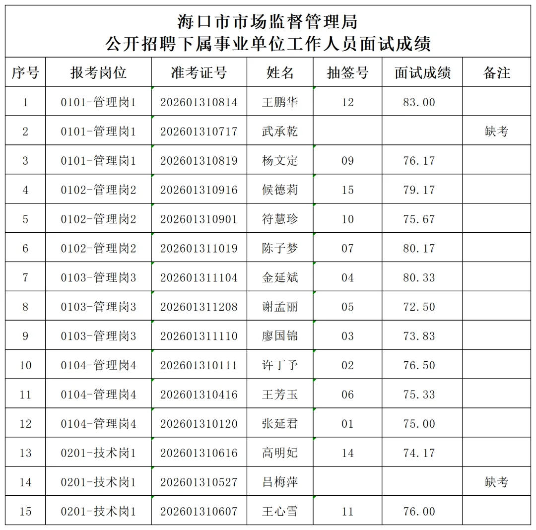海口市市场监督管理局公开招聘下属事业单位工作人员(第7号)