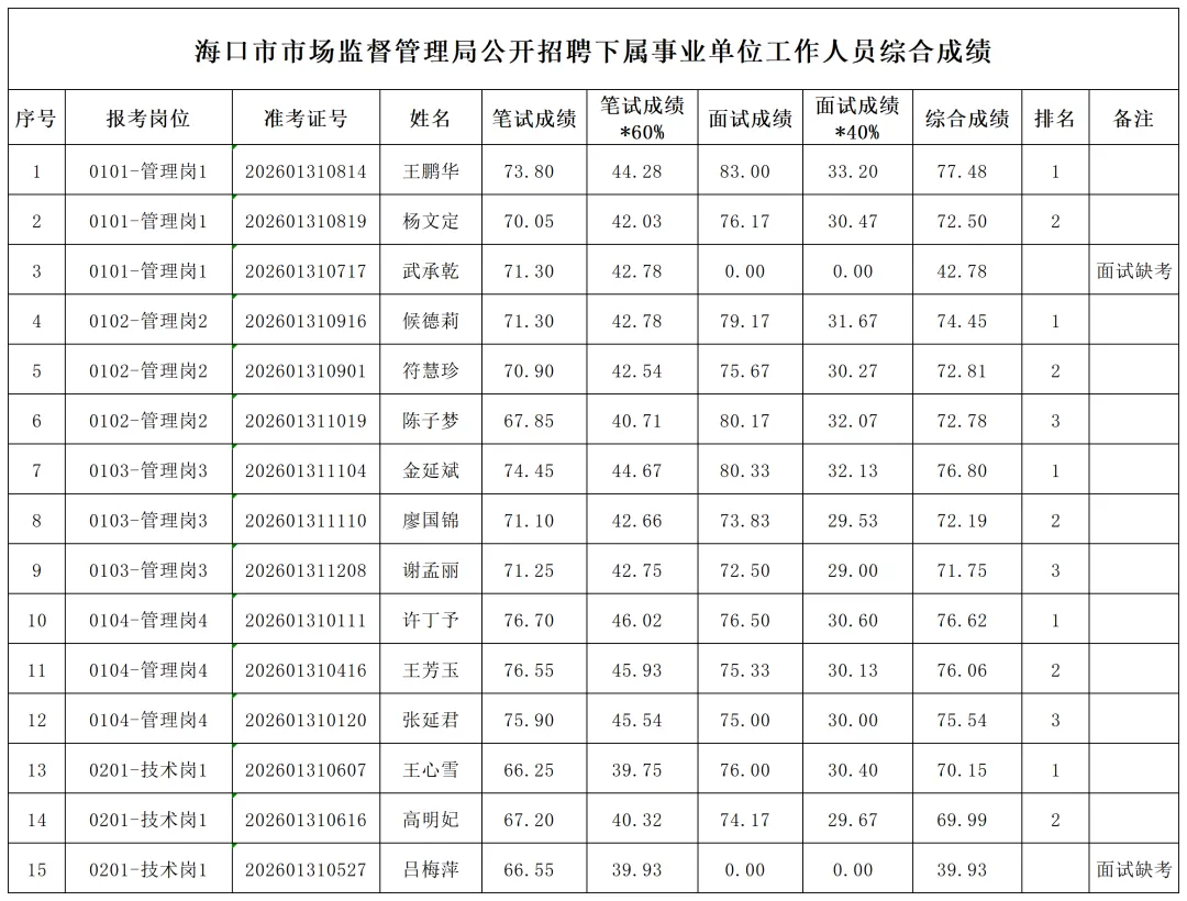 海口市市场监督管理局公开招聘下属事业单位工作人员(第7号)