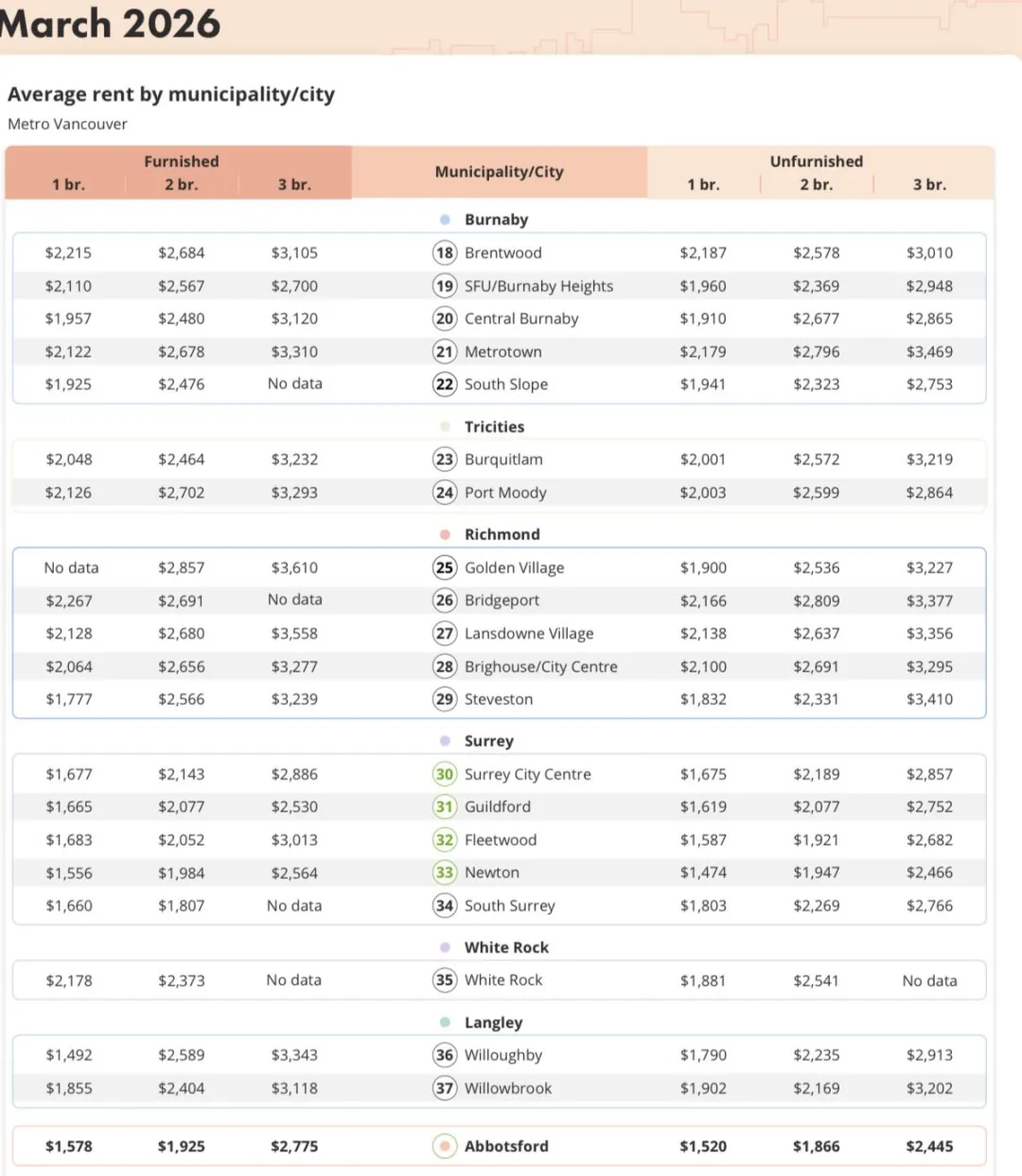 租金回调 vs 出租变难:大温租赁市场进入新阶段