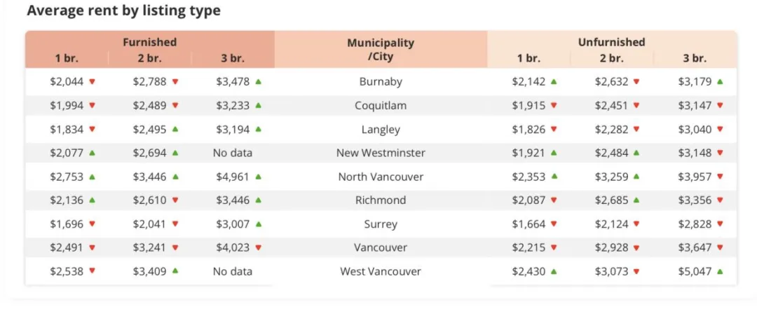 租金回调 vs 出租变难:大温租赁市场进入新阶段