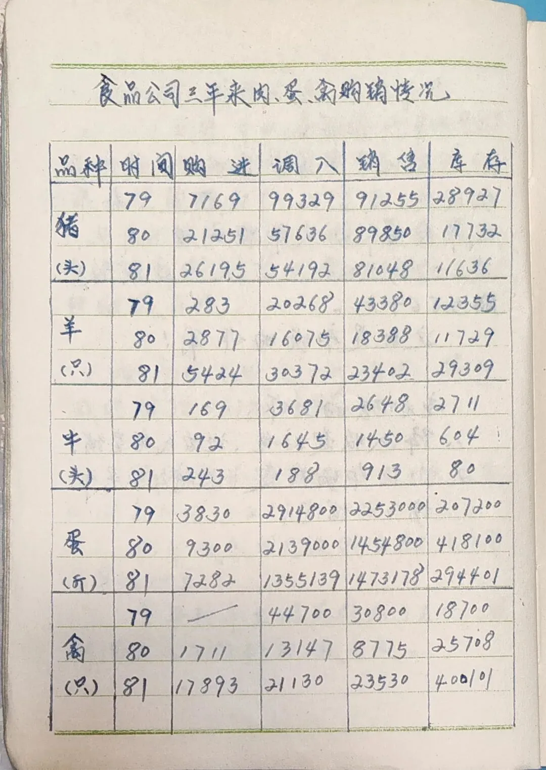 1981—1982年的市场调查