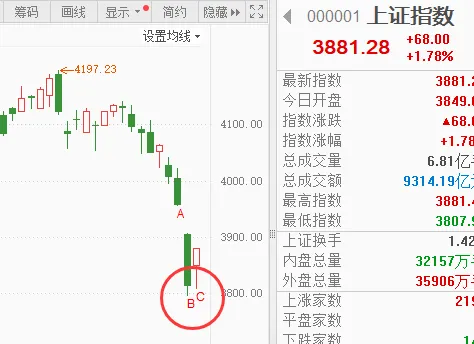 周三早评:今日市场出日K线D底点!