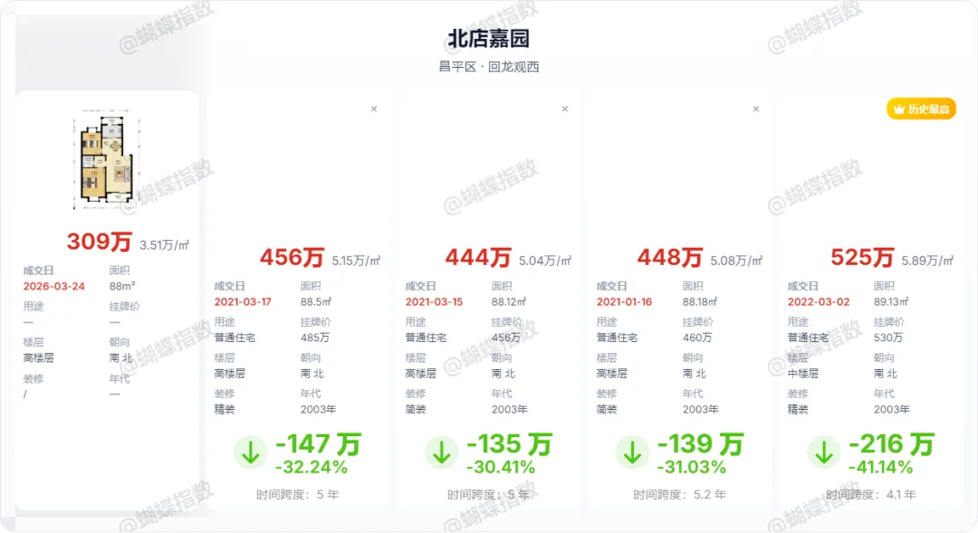 北京楼市:市场已经疯狂了