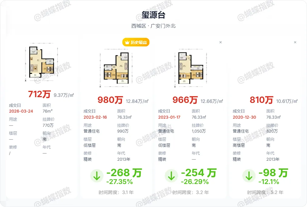 北京楼市:市场已经疯狂了