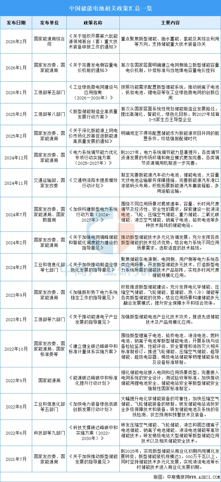 2026年中国储能电池行业市场前景预测研究报告