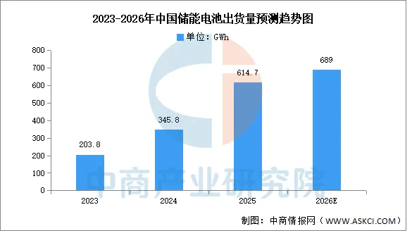 2026年中国储能电池行业市场前景预测研究报告