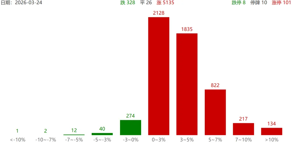 鑫悦投看市场:A股市场探底回升,电力军工领涨情绪大幅回暖