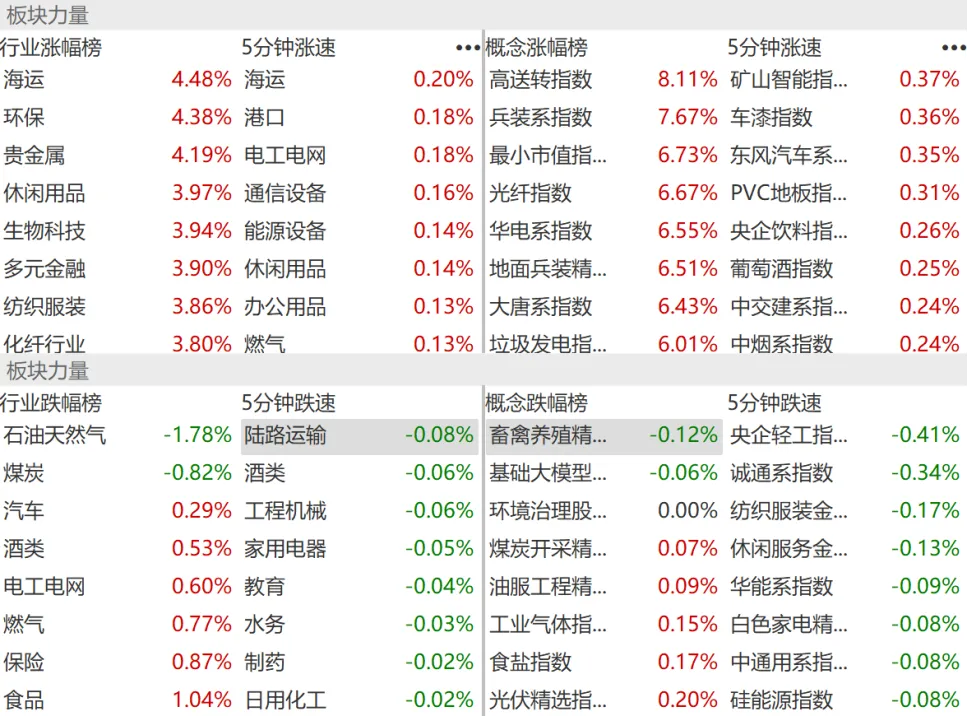 鑫悦投看市场:A股市场探底回升,电力军工领涨情绪大幅回暖
