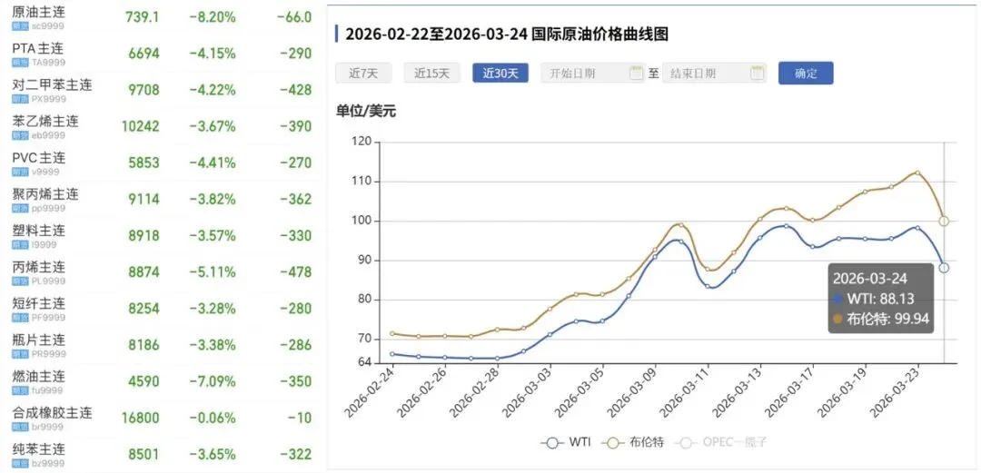 市场行情|神马断供!原料单月涨幅达7800元/吨!油价上演“过山车”,今日ABS跌290,PA66再涨800!