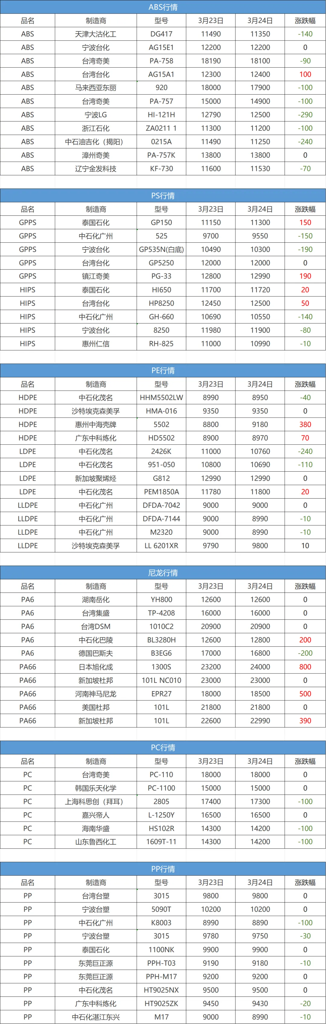 市场行情|神马断供!原料单月涨幅达7800元/吨!油价上演“过山车”,今日ABS跌290,PA66再涨800!