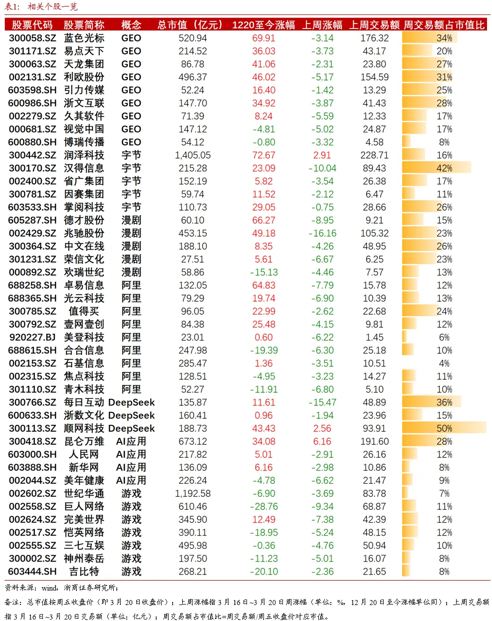 周报 | 市场风偏低需长期布局,调整就是低位布局机会【浙商传媒互联网冯翠婷团队】